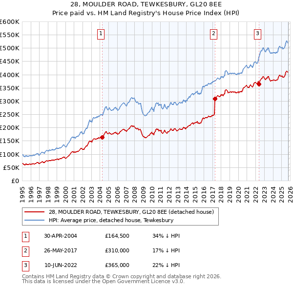 28, MOULDER ROAD, TEWKESBURY, GL20 8EE: Price paid vs HM Land Registry's House Price Index