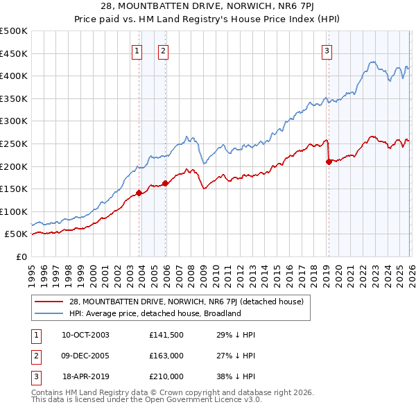 28, MOUNTBATTEN DRIVE, NORWICH, NR6 7PJ: Price paid vs HM Land Registry's House Price Index