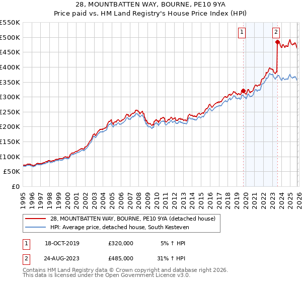 28, MOUNTBATTEN WAY, BOURNE, PE10 9YA: Price paid vs HM Land Registry's House Price Index