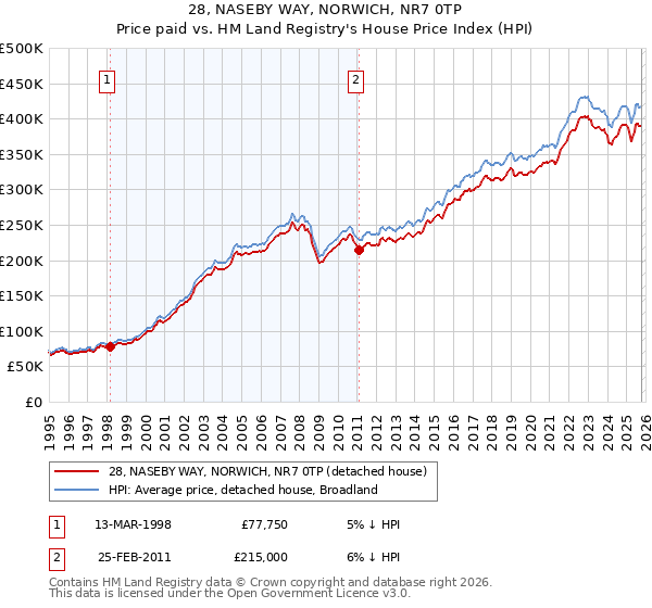 28, NASEBY WAY, NORWICH, NR7 0TP: Price paid vs HM Land Registry's House Price Index