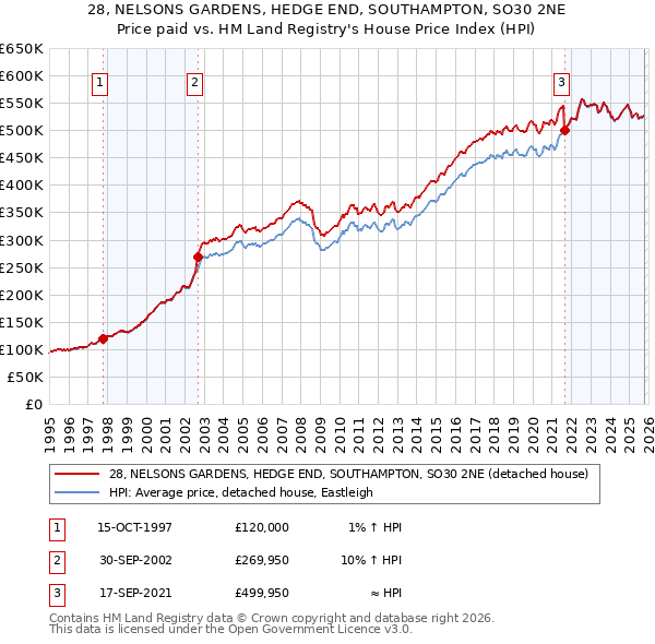 28, NELSONS GARDENS, HEDGE END, SOUTHAMPTON, SO30 2NE: Price paid vs HM Land Registry's House Price Index