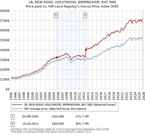 28, NEW ROAD, HOLLYWOOD, BIRMINGHAM, B47 5ND: Price paid vs HM Land Registry's House Price Index