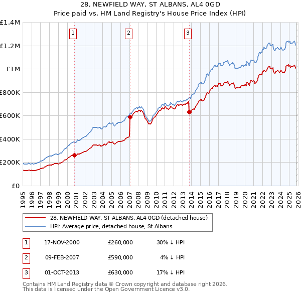 28, NEWFIELD WAY, ST ALBANS, AL4 0GD: Price paid vs HM Land Registry's House Price Index