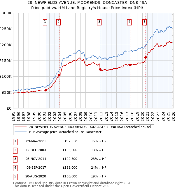 28, NEWFIELDS AVENUE, MOORENDS, DONCASTER, DN8 4SA: Price paid vs HM Land Registry's House Price Index