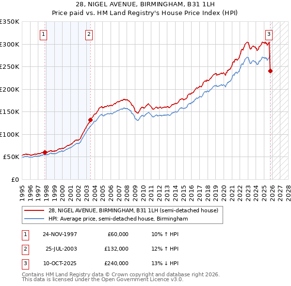 28, NIGEL AVENUE, BIRMINGHAM, B31 1LH: Price paid vs HM Land Registry's House Price Index