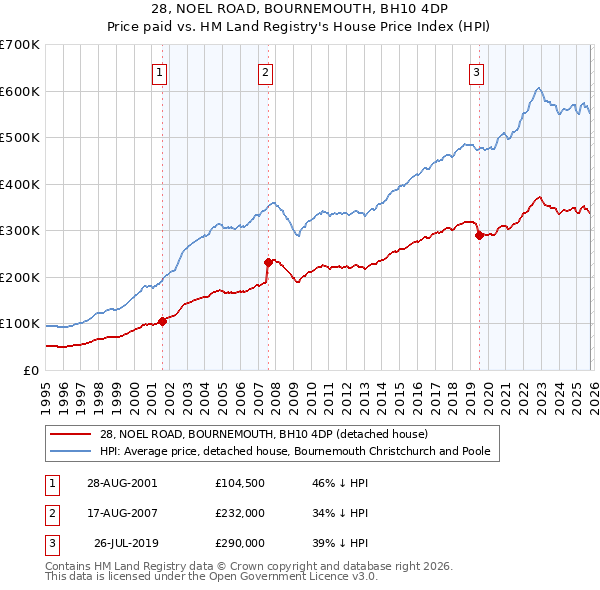 28, NOEL ROAD, BOURNEMOUTH, BH10 4DP: Price paid vs HM Land Registry's House Price Index