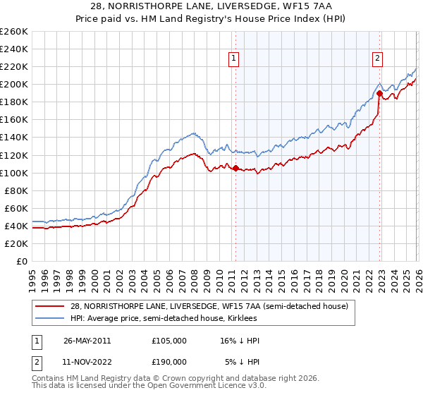 28, NORRISTHORPE LANE, LIVERSEDGE, WF15 7AA: Price paid vs HM Land Registry's House Price Index
