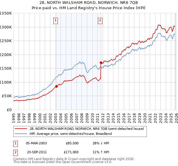 28, NORTH WALSHAM ROAD, NORWICH, NR6 7QB: Price paid vs HM Land Registry's House Price Index