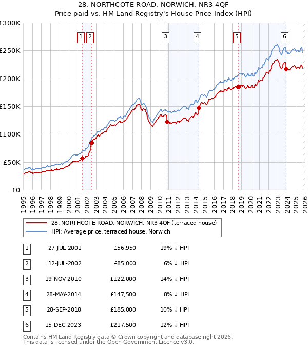 28, NORTHCOTE ROAD, NORWICH, NR3 4QF: Price paid vs HM Land Registry's House Price Index