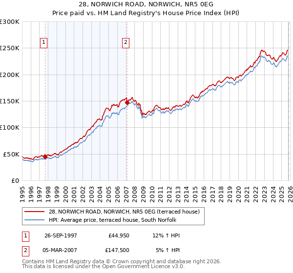 28, NORWICH ROAD, NORWICH, NR5 0EG: Price paid vs HM Land Registry's House Price Index