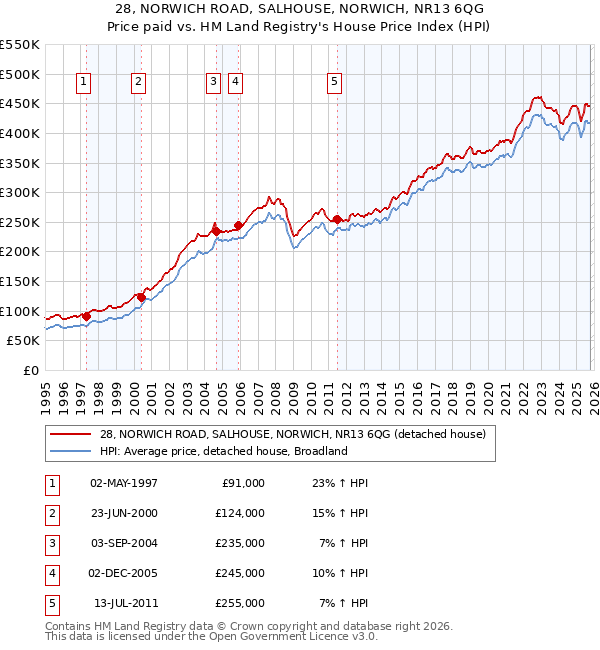 28, NORWICH ROAD, SALHOUSE, NORWICH, NR13 6QG: Price paid vs HM Land Registry's House Price Index