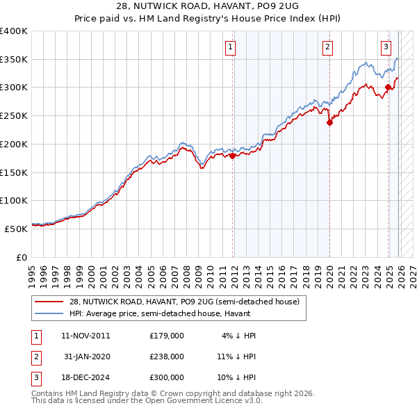 28, NUTWICK ROAD, HAVANT, PO9 2UG: Price paid vs HM Land Registry's House Price Index