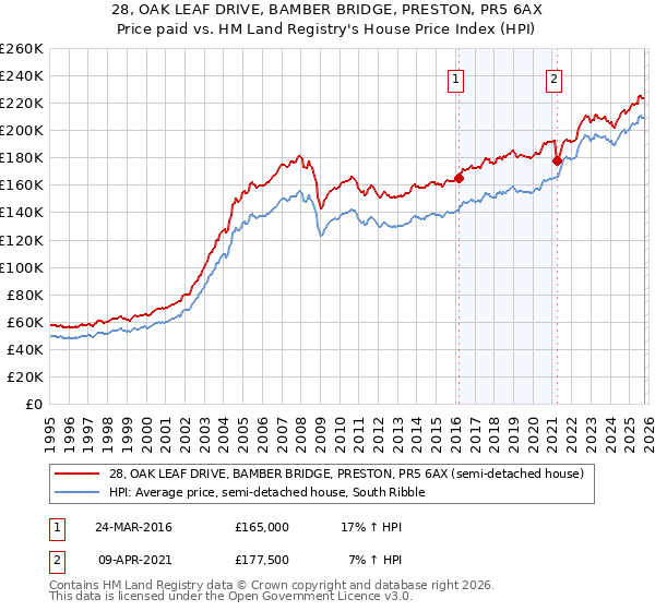 28, OAK LEAF DRIVE, BAMBER BRIDGE, PRESTON, PR5 6AX: Price paid vs HM Land Registry's House Price Index