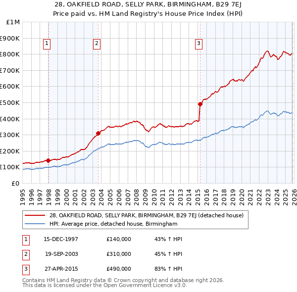 28, OAKFIELD ROAD, SELLY PARK, BIRMINGHAM, B29 7EJ: Price paid vs HM Land Registry's House Price Index