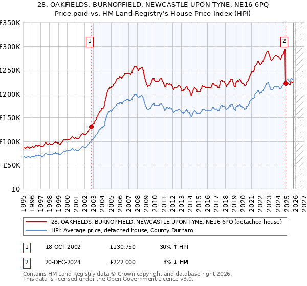 28, OAKFIELDS, BURNOPFIELD, NEWCASTLE UPON TYNE, NE16 6PQ: Price paid vs HM Land Registry's House Price Index