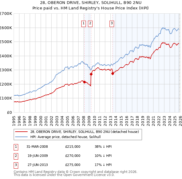 28, OBERON DRIVE, SHIRLEY, SOLIHULL, B90 2NU: Price paid vs HM Land Registry's House Price Index