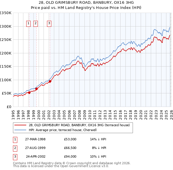28, OLD GRIMSBURY ROAD, BANBURY, OX16 3HG: Price paid vs HM Land Registry's House Price Index