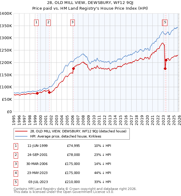 28, OLD MILL VIEW, DEWSBURY, WF12 9QJ: Price paid vs HM Land Registry's House Price Index
