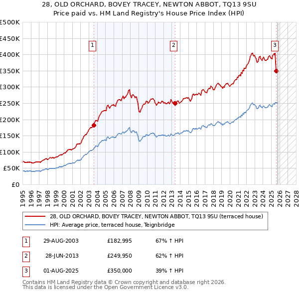 28, OLD ORCHARD, BOVEY TRACEY, NEWTON ABBOT, TQ13 9SU: Price paid vs HM Land Registry's House Price Index