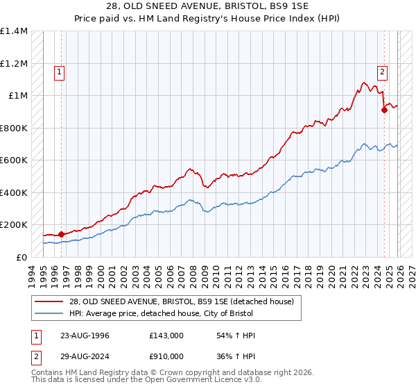 28, OLD SNEED AVENUE, BRISTOL, BS9 1SE: Price paid vs HM Land Registry's House Price Index
