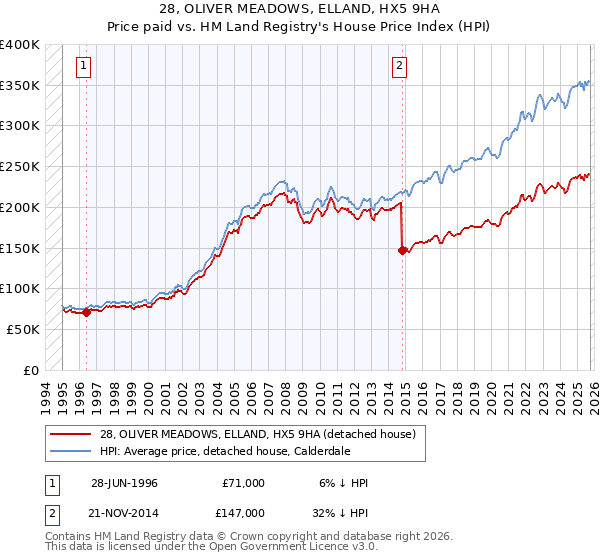 28, OLIVER MEADOWS, ELLAND, HX5 9HA: Price paid vs HM Land Registry's House Price Index