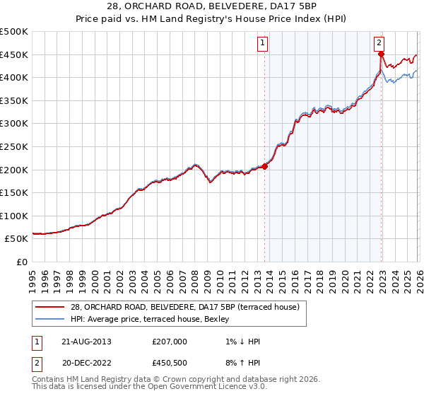 28, ORCHARD ROAD, BELVEDERE, DA17 5BP: Price paid vs HM Land Registry's House Price Index