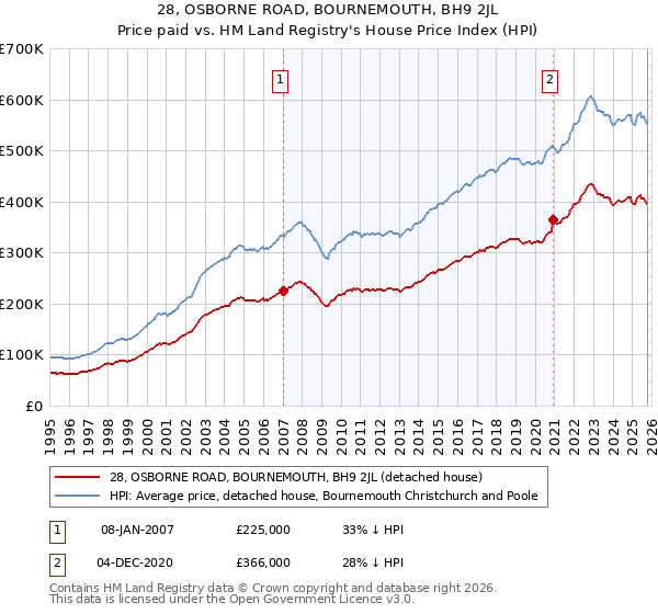 28, OSBORNE ROAD, BOURNEMOUTH, BH9 2JL: Price paid vs HM Land Registry's House Price Index