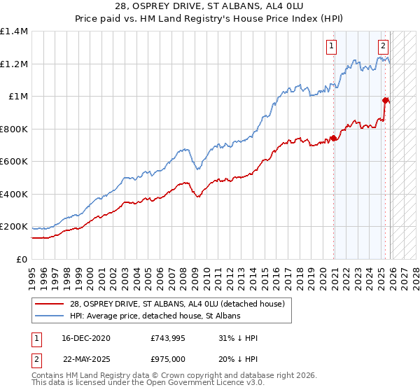 28, OSPREY DRIVE, ST ALBANS, AL4 0LU: Price paid vs HM Land Registry's House Price Index