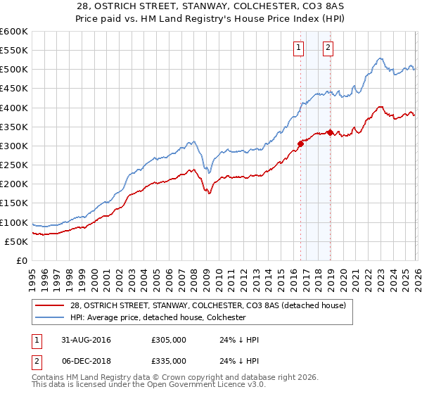28, OSTRICH STREET, STANWAY, COLCHESTER, CO3 8AS: Price paid vs HM Land Registry's House Price Index