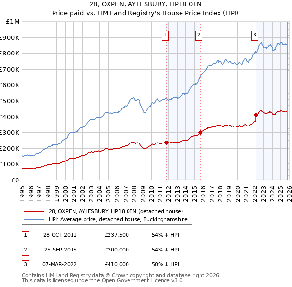 28, OXPEN, AYLESBURY, HP18 0FN: Price paid vs HM Land Registry's House Price Index