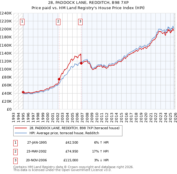 28, PADDOCK LANE, REDDITCH, B98 7XP: Price paid vs HM Land Registry's House Price Index