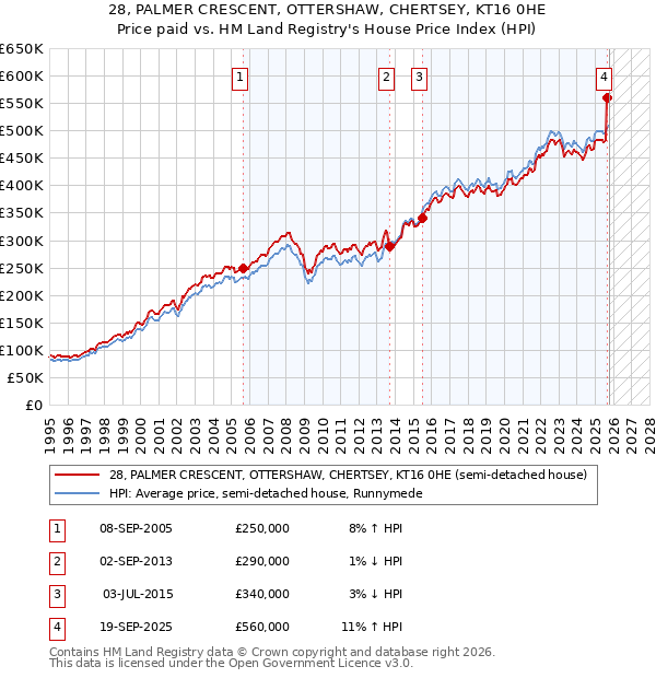 28, PALMER CRESCENT, OTTERSHAW, CHERTSEY, KT16 0HE: Price paid vs HM Land Registry's House Price Index