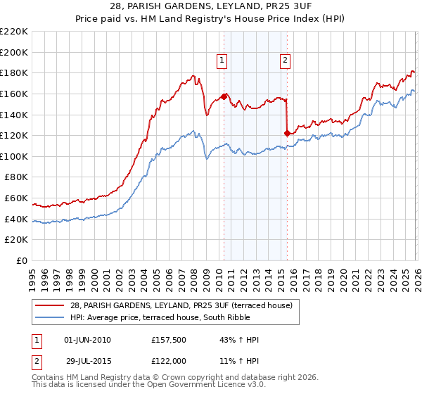 28, PARISH GARDENS, LEYLAND, PR25 3UF: Price paid vs HM Land Registry's House Price Index