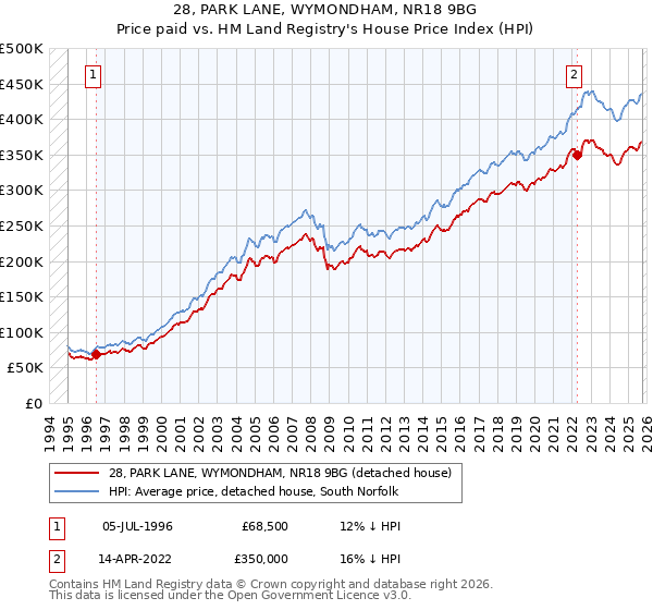 28, PARK LANE, WYMONDHAM, NR18 9BG: Price paid vs HM Land Registry's House Price Index