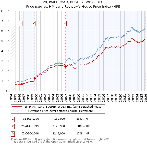 28, PARK ROAD, BUSHEY, WD23 3EG: Price paid vs HM Land Registry's House Price Index