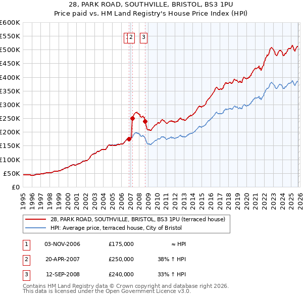28, PARK ROAD, SOUTHVILLE, BRISTOL, BS3 1PU: Price paid vs HM Land Registry's House Price Index