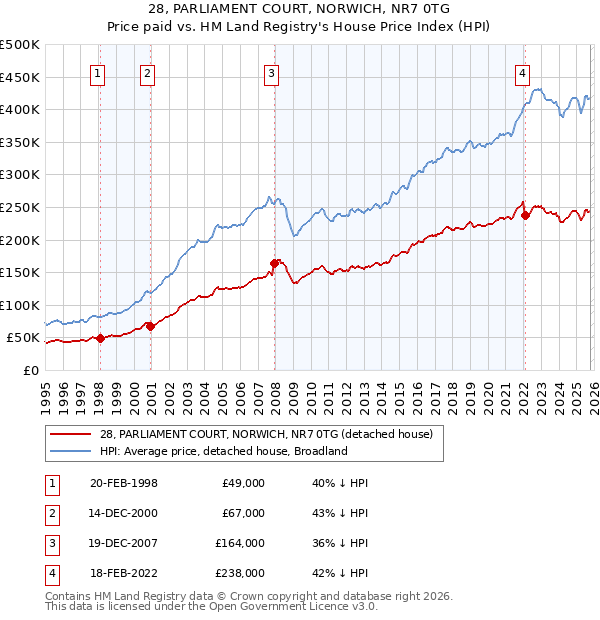 28, PARLIAMENT COURT, NORWICH, NR7 0TG: Price paid vs HM Land Registry's House Price Index