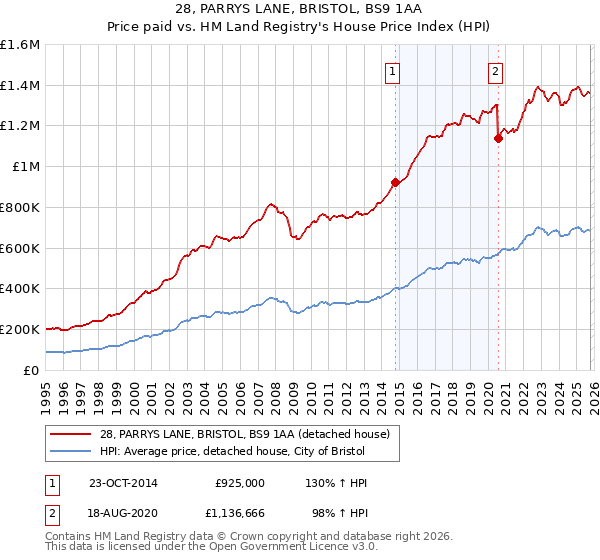 28, PARRYS LANE, BRISTOL, BS9 1AA: Price paid vs HM Land Registry's House Price Index