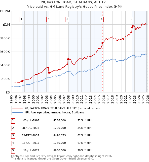 28, PAXTON ROAD, ST ALBANS, AL1 1PF: Price paid vs HM Land Registry's House Price Index