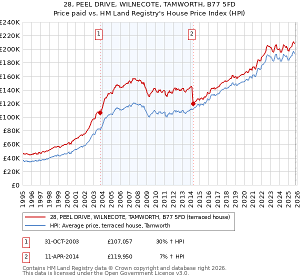 28, PEEL DRIVE, WILNECOTE, TAMWORTH, B77 5FD: Price paid vs HM Land Registry's House Price Index