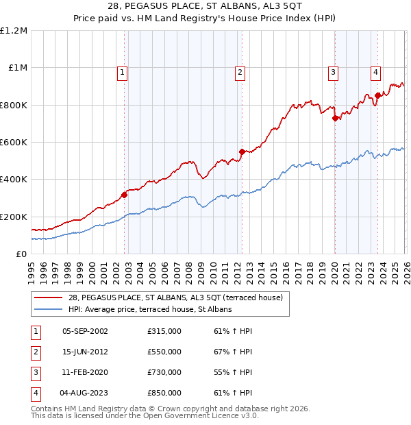 28, PEGASUS PLACE, ST ALBANS, AL3 5QT: Price paid vs HM Land Registry's House Price Index