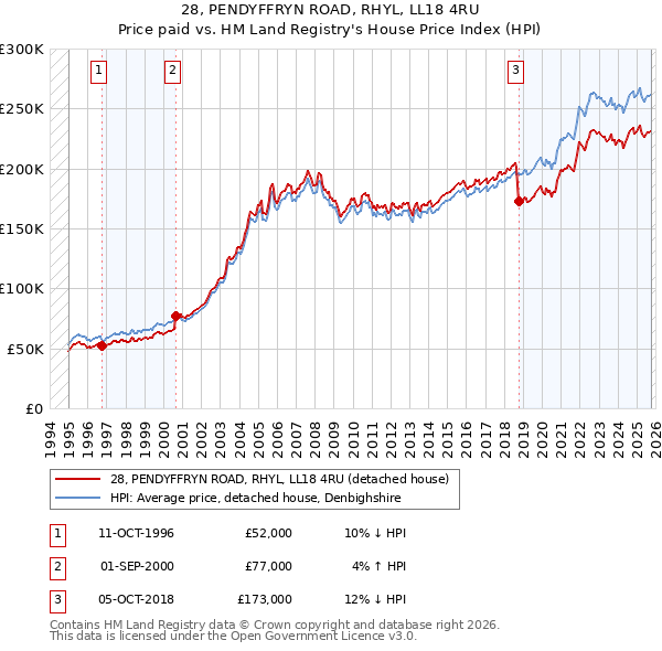 28, PENDYFFRYN ROAD, RHYL, LL18 4RU: Price paid vs HM Land Registry's House Price Index