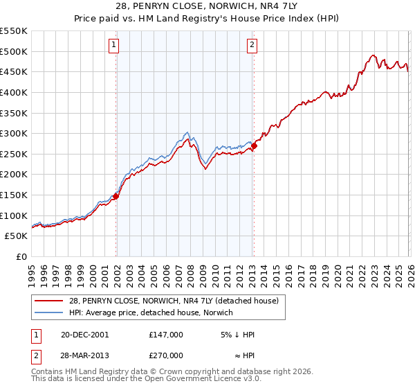 28, PENRYN CLOSE, NORWICH, NR4 7LY: Price paid vs HM Land Registry's House Price Index