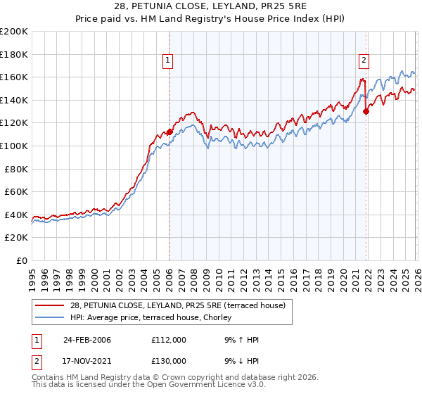 28, PETUNIA CLOSE, LEYLAND, PR25 5RE: Price paid vs HM Land Registry's House Price Index