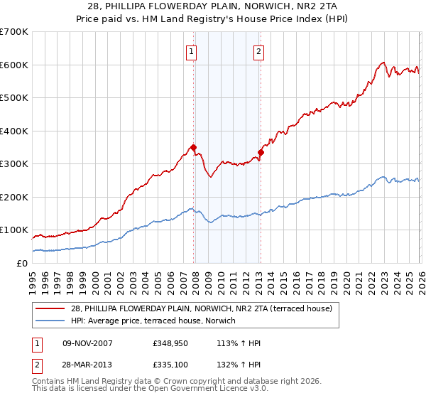 28, PHILLIPA FLOWERDAY PLAIN, NORWICH, NR2 2TA: Price paid vs HM Land Registry's House Price Index