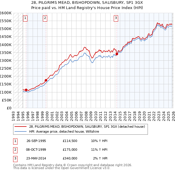 28, PILGRIMS MEAD, BISHOPDOWN, SALISBURY, SP1 3GX: Price paid vs HM Land Registry's House Price Index