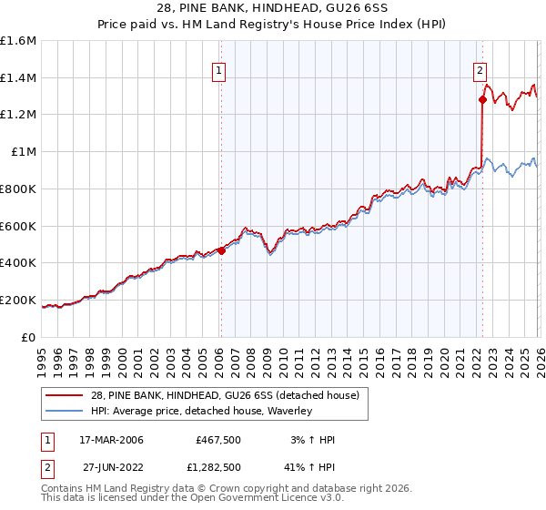 28, PINE BANK, HINDHEAD, GU26 6SS: Price paid vs HM Land Registry's House Price Index