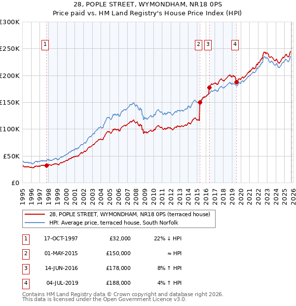 28, POPLE STREET, WYMONDHAM, NR18 0PS: Price paid vs HM Land Registry's House Price Index