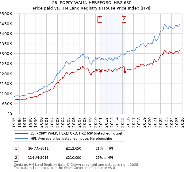 28, POPPY WALK, HEREFORD, HR2 6SP: Price paid vs HM Land Registry's House Price Index
