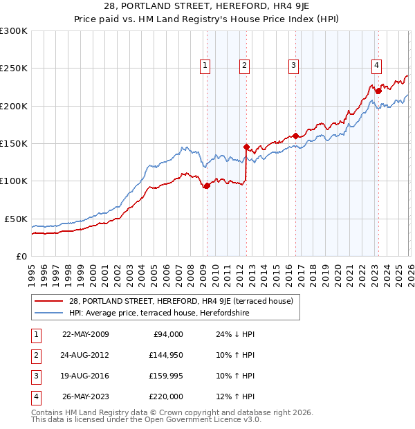 28, PORTLAND STREET, HEREFORD, HR4 9JE: Price paid vs HM Land Registry's House Price Index